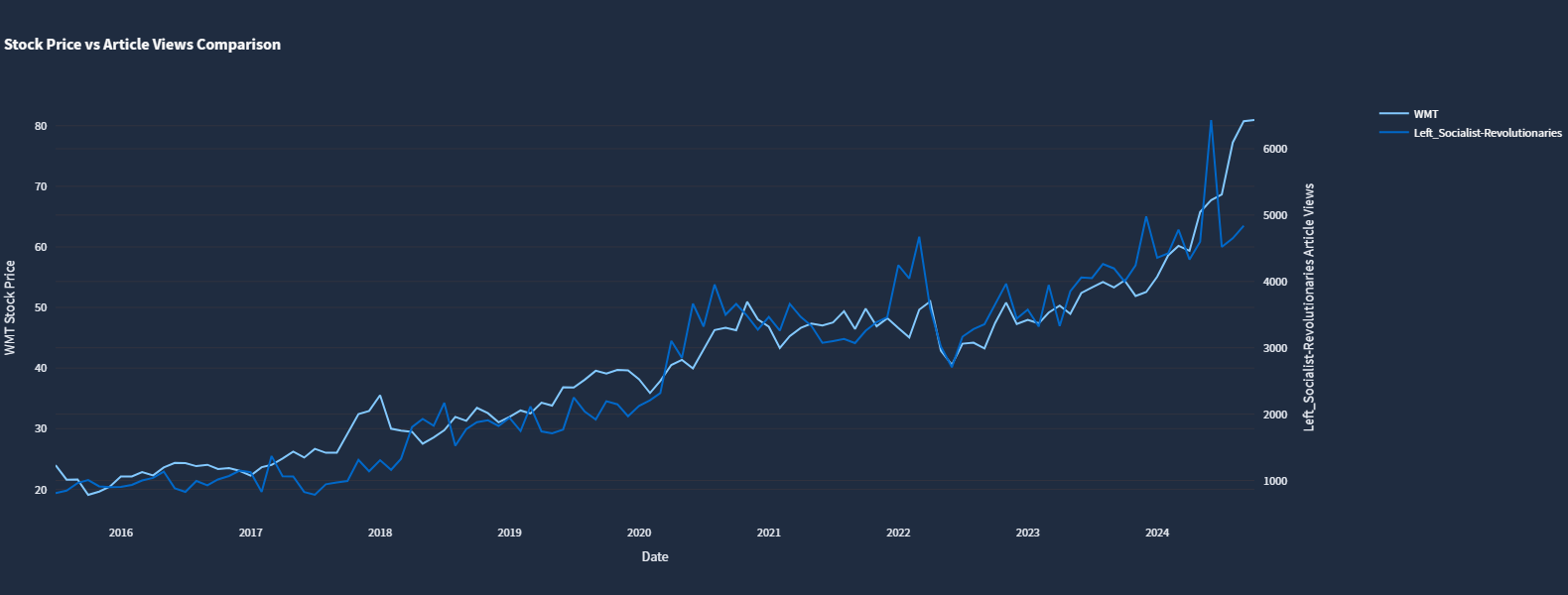 Wikipedia vs Wall Street - Spurious Correlations